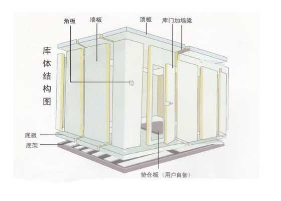 冷库为什么结构（冷库门结构）