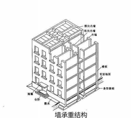 上海承重的结构构件（围护结构承重构件主要包括）