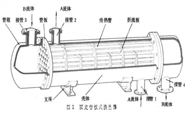 换热器结构及作用（换热器结构及作用介绍）