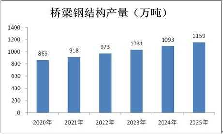 国内钢结构桥梁（桥梁钢结构行业前景）