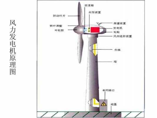 风电机结构（风电机的结构）