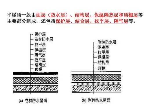 屋面结构包括（屋面结构示意图）