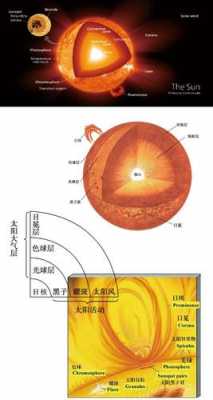 太阳上结构图（太阳结构图片超清）