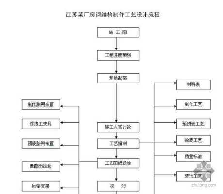 专业钢结构厂房设计（钢结构厂房工艺流程）