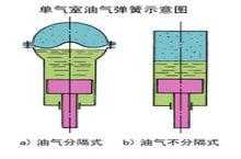 油气弹簧结构（油气弹簧工作原理视频）