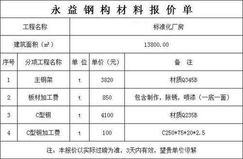 钢结构厂房的用料（钢结构厂房用的材料用量如何计算）