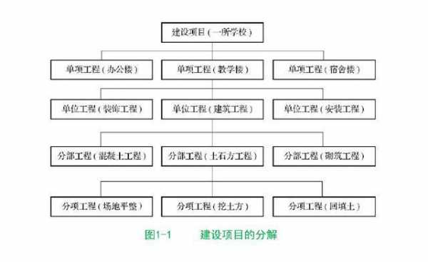 施工项目结构分解案例（工程项目结构分解的基本原则）