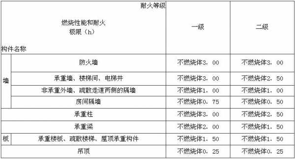 钢结构耐火极限时间（钢结构耐火极限时间和厚度）