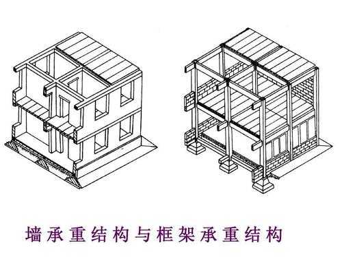 常见的建筑承重结构（常见的建筑承重结构形式有）