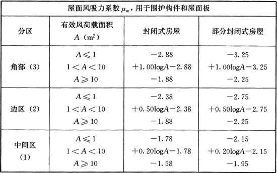 钢结构风荷载（钢结构风荷载计算公式）