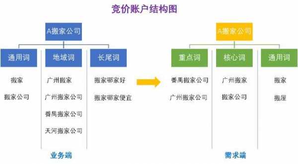 装修公司竞价账户结构的简单介绍