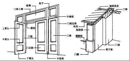 门的具体结构（门的结构分哪些部分?）