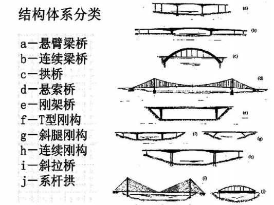 桥梁的基本结构（桥梁的基本结构体系有哪些,特点是什么）