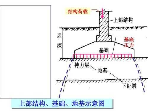 地基结构分类（地基结构分类有哪些）