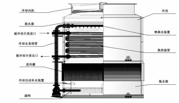 蒸发式冷凝器结构图（蒸发式冷凝器结构图解）