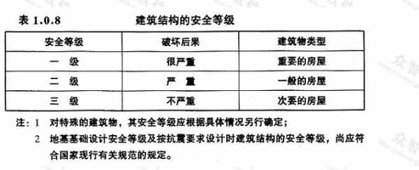 房屋安全结构等级（房屋安全结构等级分为几级）