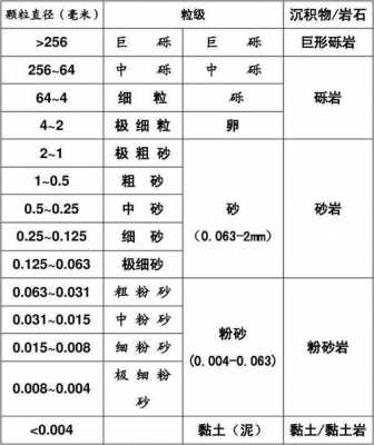 颗粒结构等级（颗粒度分级标准）