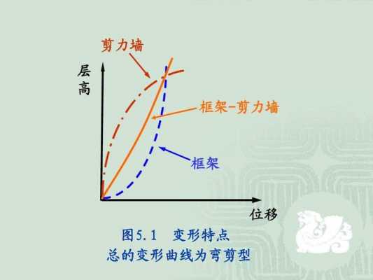 剪力墙结构的变形曲线为（剪力墙结构以弯曲变形为主）