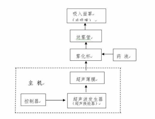 超声波雾化器内部结构（超声波雾化器内部结构图解）