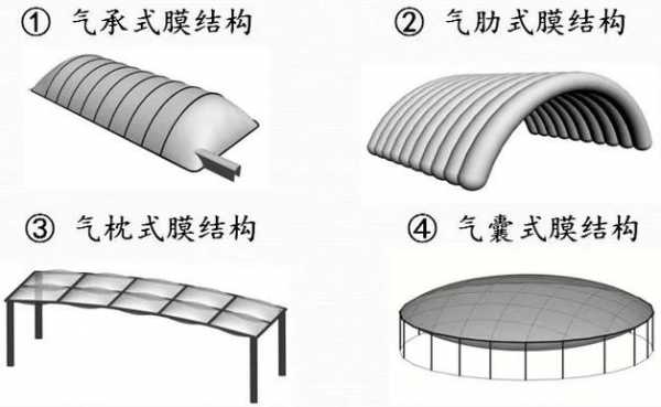 空气膜结构（空气膜是什么材料）