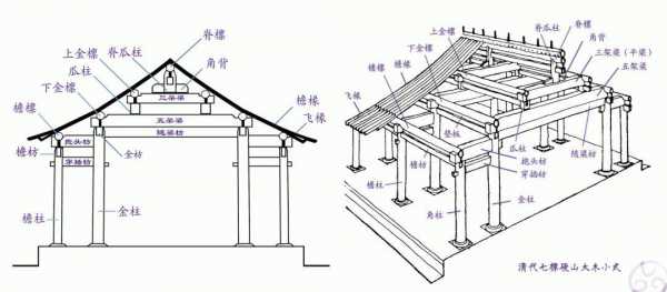 古建梁檩结构（梁和檩条怎么布置）