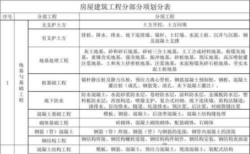 主体结构分部工程包括（主体结构分部分项划分）