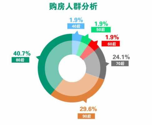 买房人群结构（房屋购买人群分析）