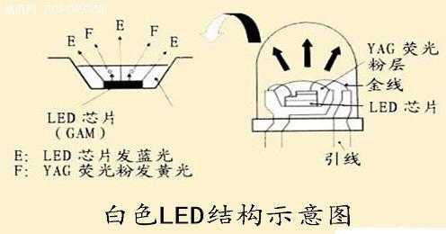 蓝光灯结构（蓝光led原理）