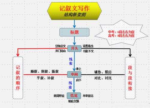 结构方式有哪些（写作的结构方式有哪些）