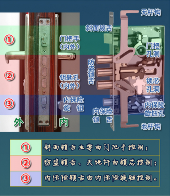 防盗门门锁内部的结构（防盗门门锁内部的结构图解）