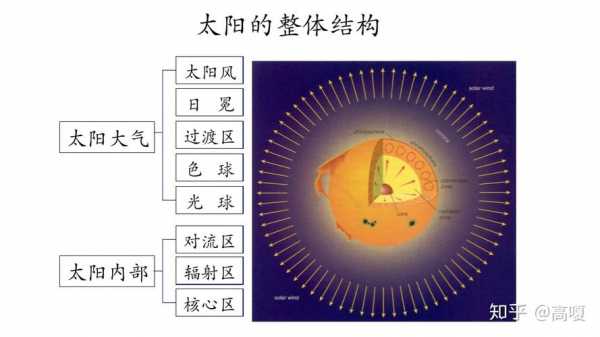 大气层结构图（高一地理太阳大气层结构图）