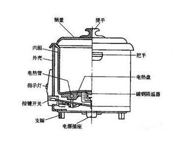 电饭锅结构组成图（电饭锅构件图解）