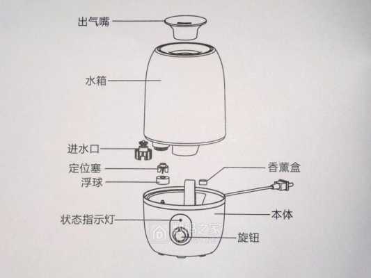 加湿器结构组成（加湿器的结构原理）