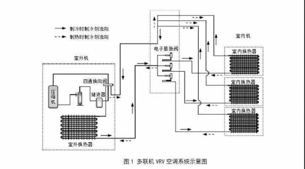 空调多联机结构（多联机空调机组）