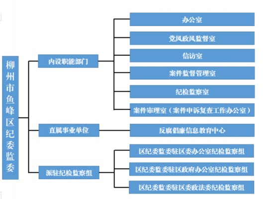 纪检委结构（纪检委都是什么职位）