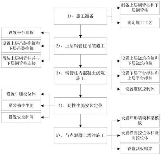 楼体主结构施工工序（楼体主体结构）