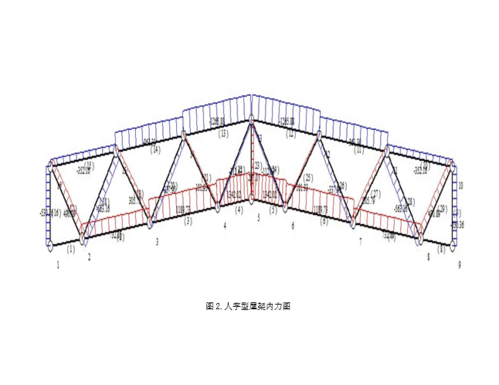 钢结构房顶人字方（钢结构人字形屋架设计）