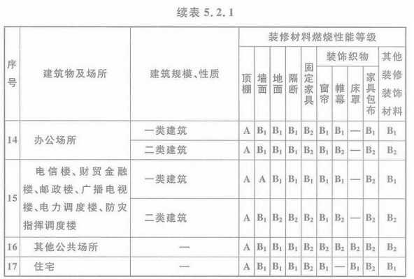 建筑结构燃烧等级（建筑构件的燃烧等级应为a级）