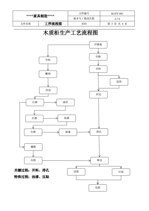 家具工艺结构有哪些（家具制作工艺流程结构图）