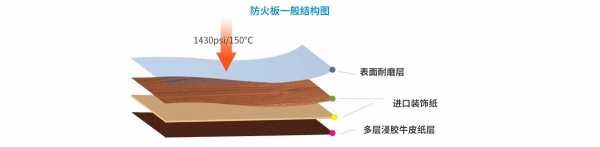 木质防火板结构（木质防火板结构图）