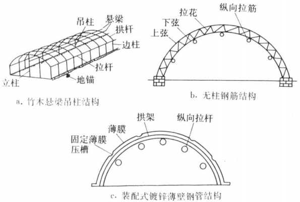 大棚结构是什么（大棚的棚是什么结构）