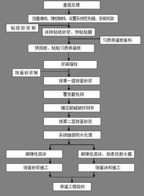 结构保温施工（结构保温施工工艺流程）