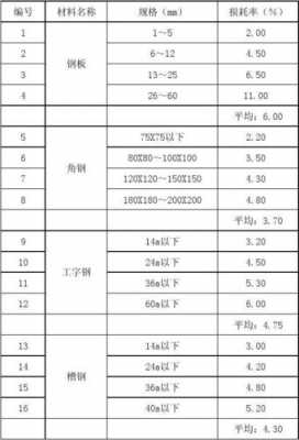 钢结构损耗计算软件（钢结构钢材损耗）