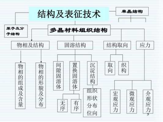 材料结构分为（材料结构分为哪两大类）