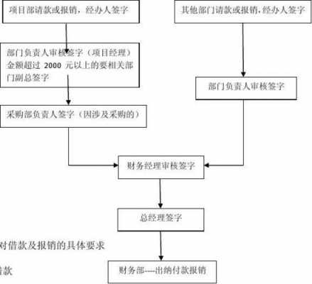 挂销结构（挂销账款项管理原则）