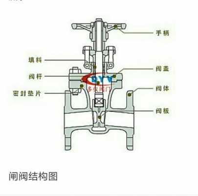 水管闸阀开关结构图（水管闸阀结构图解）