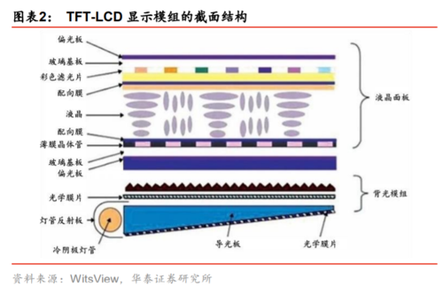 板的结构（CF基板的结构）