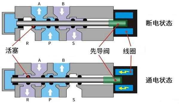 气体电磁阀结构（电磁阀气动原理）