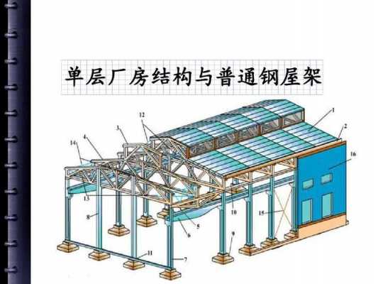 厂房屋盖结构类型（厂房结构有几种）