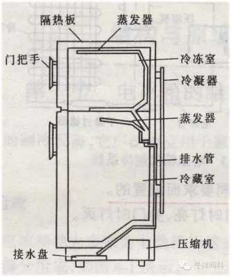 冰箱内部结构图解（冰箱内部结构图解手绘）